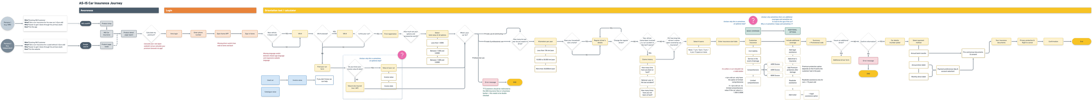 The user flow of the original car insurace