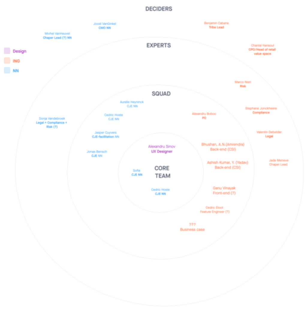 The stakeholder map for Car insurance