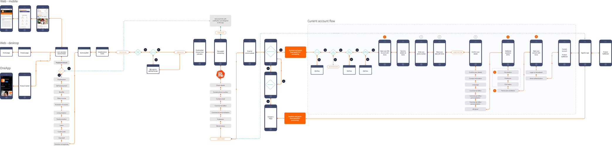 Consumer loans with current account creation original user flow