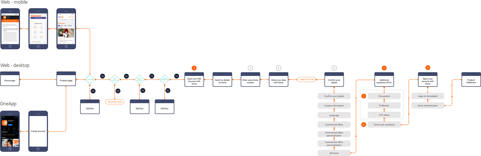 Current account creation original user flow