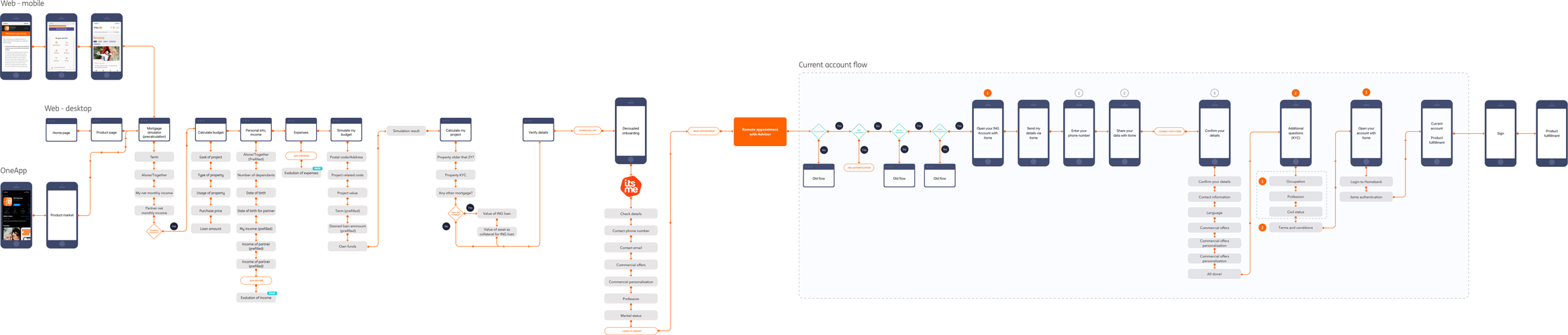 Mortgage with current account creation original user flow