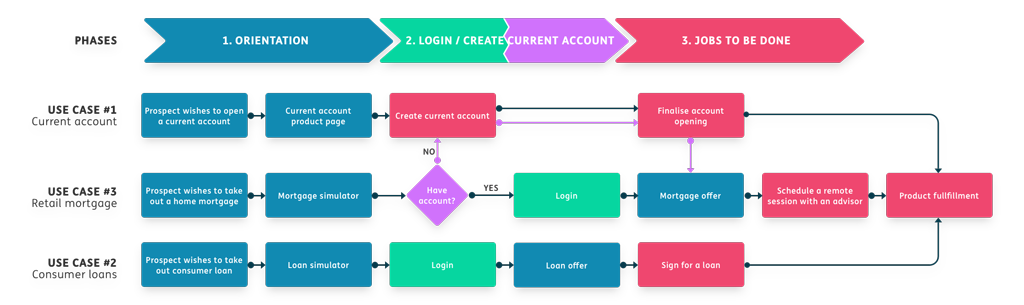 Overview of the original flows for creating current account, applying for a mortgage or loan at ING