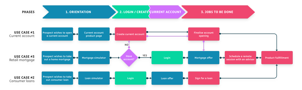 project-atomium-original-situation-overview-res Overview of the original flows for creating current account, applying for a mortgage or loan at ING