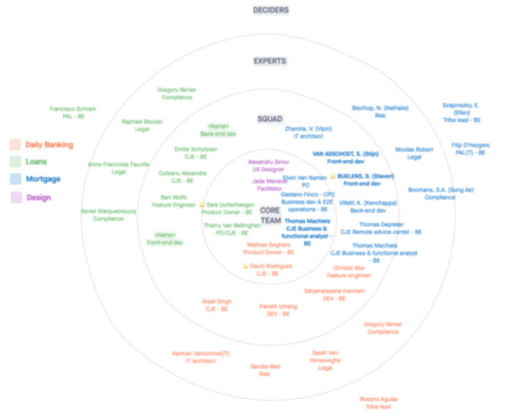 The stakeholder map for Project Atomium